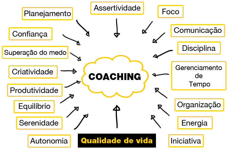 imagem de beneficios do coaching